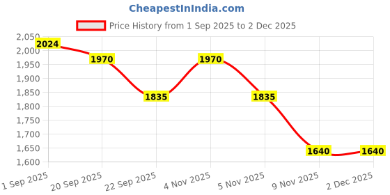myntra.com U.S. Polo Assn. Men Solid Slim Fit Mid-Rise Flat-Front Button closure Chinos Trousers u.s. polo assn. Price History Graph from 1 Sep 2025 to 30 Nov 2025