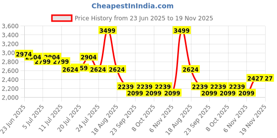 myntra.com U.S. Polo Assn. Men Solid Slim Fit Regular Trousers u.s. polo assn. Price History Graph from 23 Jun 2025 to 18 Nov 2025