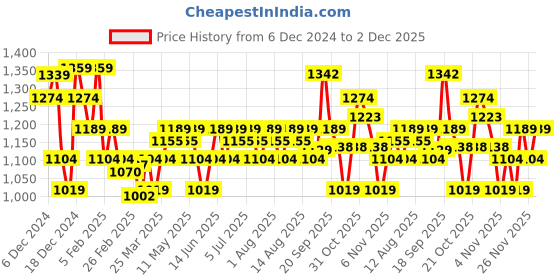myntra.com U.S. Polo Assn. Men Solid Slip-On u.s. polo assn. Price History Graph from 6 Dec 2024 to 2 Dec 2025