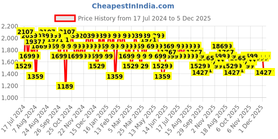 myntra.com U.S. Polo Assn. Men Solid Sneakers u.s. polo assn. Price History Graph from 17 Jul 2024 to 5 Dec 2025