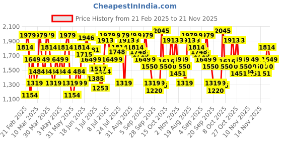 myntra.com U.S. Polo Assn. Men Solid Sneakers u.s. polo assn. Price History Graph from 21 Feb 2025 to 21 Nov 2025