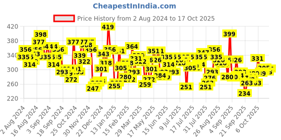 myntra.com U.S. Polo Assn. Men Solid Trunk u.s. polo assn. Price History Graph from 2 Aug 2024 to 17 Oct 2025