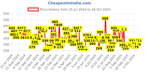 myntra.com U.S. Polo Assn. Men Solid Turquoise Blue Modal Trunk I703-B05-PL u.s. polo assn. Price History Graph from 25 Jul 2024 to 18 Oct 2025