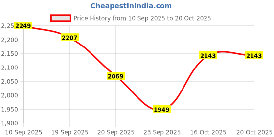 myntra.com U.S. Polo Assn. Men Spread Collar Solid Cotton Casual Shirt u.s. polo assn. Price History Graph from 10 Sep 2025 to 20 Oct 2025