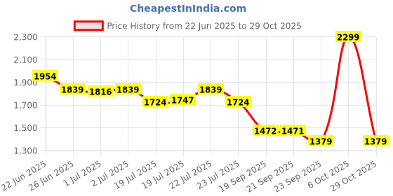 myntra.com U.S. Polo Assn. Men Spread Collar Solid Cotton Casual Shirt u.s. polo assn. Price History Graph from 22 Jun 2025 to 29 Oct 2025