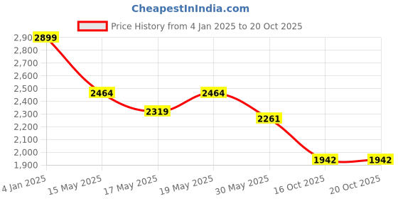 myntra.com U.S. Polo Assn. Men Spread Collar Solid Cotton Tailored Fit Casual Shirt u.s. polo assn. Price History Graph from 4 Jan 2025 to 20 Oct 2025