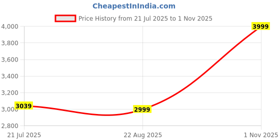 myntra.com U.S. Polo Assn. Men Spread Collar Vertical Striped Cotton Casual Shirt u.s. polo assn. Price History Graph from 21 Jul 2025 to 1 Nov 2025