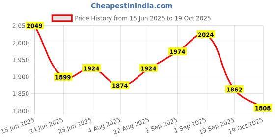 myntra.com U.S. Polo Assn. Men Spread Collar Vertical Striped Cotton Tailored Fit Casual Shirt u.s. polo assn. Price History Graph from 15 Jun 2025 to 19 Oct 2025