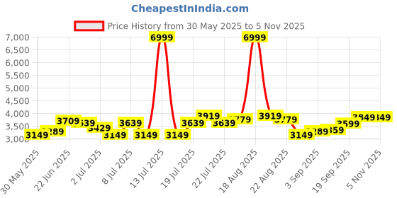 myntra.com U.S. Polo Assn. Men Stand Collar Typography Printed Varsity Jacket u.s. polo assn. Price History Graph from 30 May 2025 to 5 Nov 2025