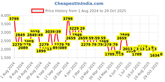 myntra.com U.S. Polo Assn. Men Straight Fit Cargos Trousers u.s. polo assn. Price History Graph from 1 Aug 2024 to 29 Oct 2025