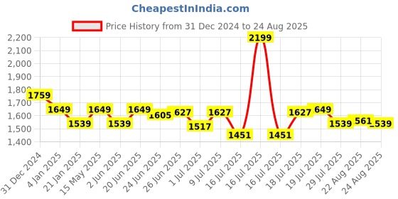 myntra.com U.S. Polo Assn. Men Striped Cotton Slim Fit T-shirt u.s. polo assn. Price History Graph from 31 Dec 2024 to 24 Aug 2025