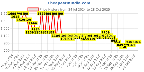myntra.com U.S. Polo Assn. Men Striped Croslite Sliders u.s. polo assn. Price History Graph from 24 Jul 2024 to 28 Oct 2025