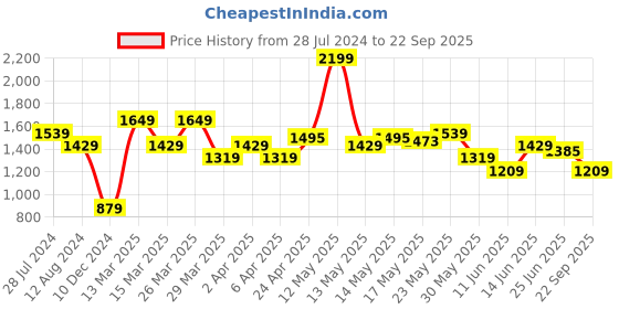 myntra.com U.S. Polo Assn. Men Striped Polo Collar Applique Slim Fit T-shirt u.s. polo assn. Price History Graph from 28 Jul 2024 to 22 Sep 2025