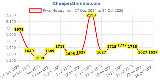 myntra.com U.S. Polo Assn. Men Striped Polo Collar Applique Slim Fit T-shirt u.s. polo assn. Price History Graph from 27 Dec 2024 to 24 Oct 2025