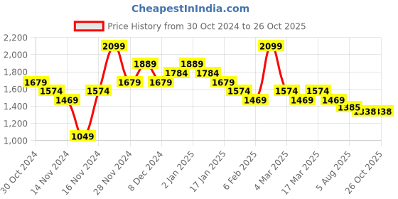 myntra.com U.S. Polo Assn. Men Striped Polo Collar Cotton Slim Fit T-shirt u.s. polo assn. Price History Graph from 30 Oct 2024 to 25 Oct 2025