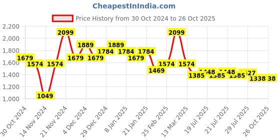 myntra.com U.S. Polo Assn. Men Striped Polo Collar Cotton Slim Fit T-shirt u.s. polo assn. Price History Graph from 30 Oct 2024 to 25 Oct 2025