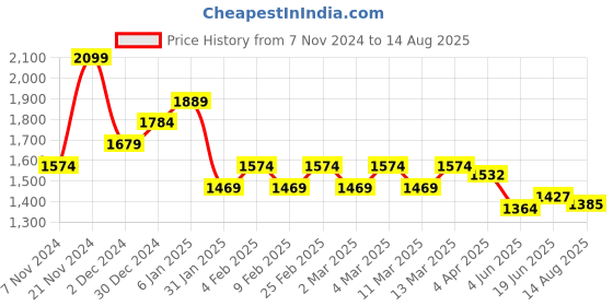 myntra.com U.S. Polo Assn. Men Striped Polo Collar Cotton Slim Fit T-shirt u.s. polo assn. Price History Graph from 7 Nov 2024 to 14 Aug 2025