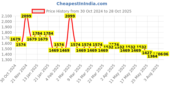 myntra.com U.S. Polo Assn. Men Striped Polo Collar Cotton Slim Fit T-shirt u.s. polo assn. Price History Graph from 30 Oct 2024 to 28 Oct 2025