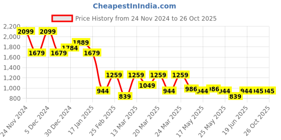 myntra.com U.S. Polo Assn. Men Striped Polo Collar Cotton Slim Fit T-shirt u.s. polo assn. Price History Graph from 24 Nov 2024 to 25 Oct 2025