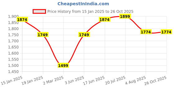 myntra.com U.S. Polo Assn. Men Striped Polo Collar Cotton Slim Fit T-Shirt u.s. polo assn. Price History Graph from 15 Jan 2025 to 25 Oct 2025