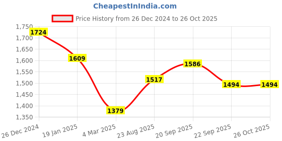 myntra.com U.S. Polo Assn. Men Striped Polo Collar Cotton Slim Fit T-shirt u.s. polo assn. Price History Graph from 26 Dec 2024 to 25 Oct 2025