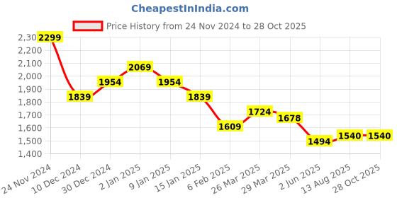 myntra.com U.S. Polo Assn. Men Striped Polo Collar Cotton Slim Fit T-shirt u.s. polo assn. Price History Graph from 24 Nov 2024 to 28 Oct 2025