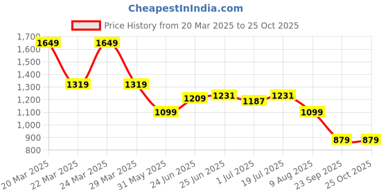 myntra.com U.S. Polo Assn. Men Striped Polo Collar Cotton Slim Fit T-shirt u.s. polo assn. Price History Graph from 20 Mar 2025 to 25 Oct 2025