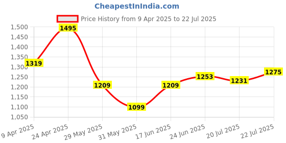 myntra.com U.S. Polo Assn. Men Striped Polo Collar Cotton Slim Fit T-shirt u.s. polo assn. Price History Graph from 9 Apr 2025 to 22 Jul 2025