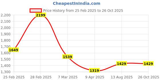 myntra.com U.S. Polo Assn. Men Striped Polo Collar Cotton Slim Fit T-shirt u.s. polo assn. Price History Graph from 25 Feb 2025 to 25 Oct 2025