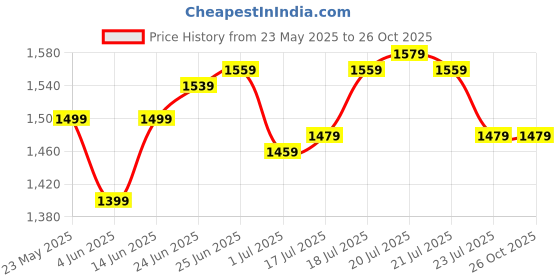 myntra.com U.S. Polo Assn. Men Striped Polo Collar Cotton Slim Fit T-shirt u.s. polo assn. Price History Graph from 23 May 2025 to 26 Oct 2025