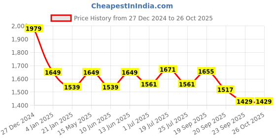 myntra.com U.S. Polo Assn. Men Striped Polo Collar Pockets Slim Fit T-shirt u.s. polo assn. Price History Graph from 27 Dec 2024 to 25 Oct 2025