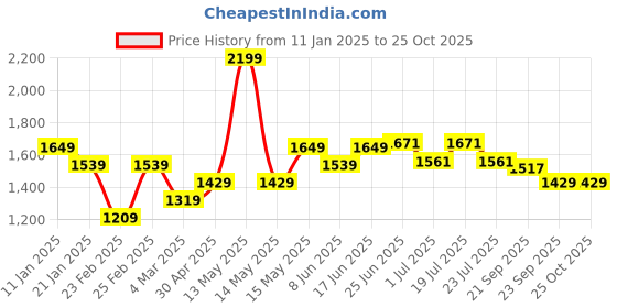 myntra.com U.S. Polo Assn. Men Striped Polo Collar Pockets Slim Fit T-shirt u.s. polo assn. Price History Graph from 11 Jan 2025 to 24 Oct 2025