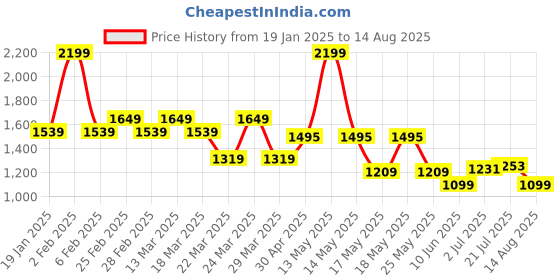myntra.com U.S. Polo Assn. Men Striped Polo Collar Pockets Slim Fit T-shirt u.s. polo assn. Price History Graph from 19 Jan 2025 to 14 Aug 2025