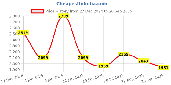 myntra.com U.S. Polo Assn. Men Striped Polo Collar Pockets Slim Fit T-shirt u.s. polo assn. Price History Graph from 27 Dec 2024 to 20 Sep 2025