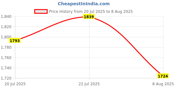 myntra.com U.S. Polo Assn. Men Striped Polo Collar Pockets Slim Fit T-shirt u.s. polo assn. Price History Graph from 20 Jul 2025 to 8 Aug 2025