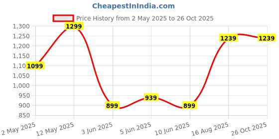 myntra.com U.S. Polo Assn. Men Striped Polo Collar Pure Cotton Slim Fit T-shirt u.s. polo assn. Price History Graph from 2 May 2025 to 26 Oct 2025