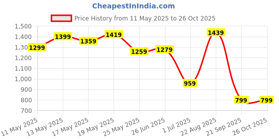 myntra.com U.S. Polo Assn. Men Striped Polo Collar Pure Cotton Slim Fit T-shirt u.s. polo assn. Price History Graph from 11 May 2025 to 25 Oct 2025