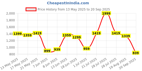 myntra.com U.S. Polo Assn. Men Striped Polo Collar Pure Cotton Slim Fit T-shirt u.s. polo assn. Price History Graph from 13 May 2025 to 20 Sep 2025