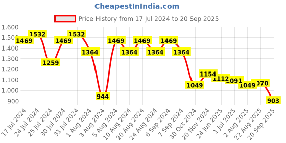 myntra.com U.S. Polo Assn. Men Striped Polo Collar Slim Fit Pure Cotton T-shirt u.s. polo assn. Price History Graph from 17 Jul 2024 to 20 Sep 2025