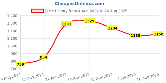 myntra.com U.S. Polo Assn. Men Striped Polo Collar Slim Fit Pure Cotton T-shirt u.s. polo assn. Price History Graph from 4 Aug 2024 to 16 Aug 2025