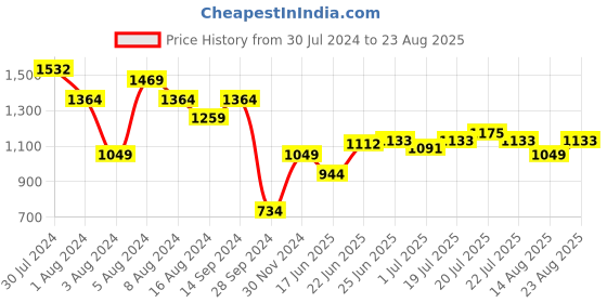 myntra.com U.S. Polo Assn. Men Striped Polo Collar Slim Fit Pure Cotton T-shirt u.s. polo assn. Price History Graph from 30 Jul 2024 to 23 Aug 2025