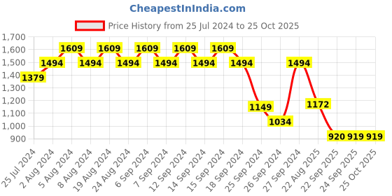 myntra.com U.S. Polo Assn. Men Striped Polo Collar Slim Fit T-shirt u.s. polo assn. Price History Graph from 25 Jul 2024 to 24 Oct 2025