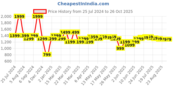 myntra.com U.S. Polo Assn. Men Striped Printed Polo Collar Slim Fit T-shirt u.s. polo assn. Price History Graph from 25 Jul 2024 to 25 Oct 2025