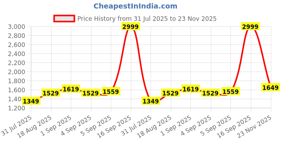 myntra.com U.S. Polo Assn. Men Striped Pullover u.s. polo assn. Price History Graph from 31 Jul 2025 to 23 Nov 2025