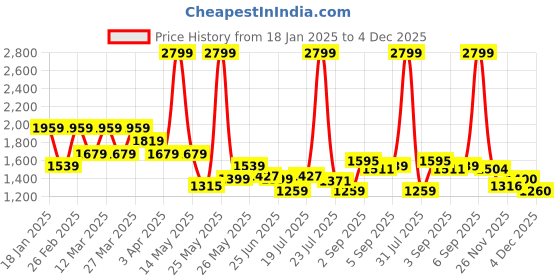 myntra.com U.S. Polo Assn. Men Striped Pullover Sweater u.s. polo assn. Price History Graph from 18 Jan 2025 to 4 Dec 2025