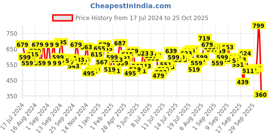 myntra.com U.S. Polo Assn. Men Striped Pure Cotton Lightweight Lounge T-shirt u.s. polo assn. Price History Graph from 17 Jul 2024 to 24 Oct 2025