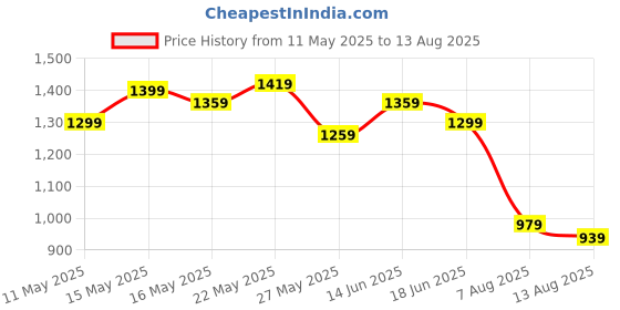 myntra.com U.S. Polo Assn. Men Striped Pure Cotton Slim Fit T-shirt u.s. polo assn. Price History Graph from 11 May 2025 to 13 Aug 2025