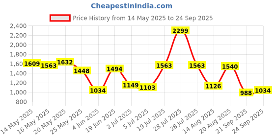 myntra.com U.S. Polo Assn. Men Striped Pure Cotton Slim Fit T-shirt u.s. polo assn. Price History Graph from 14 May 2025 to 24 Sep 2025
