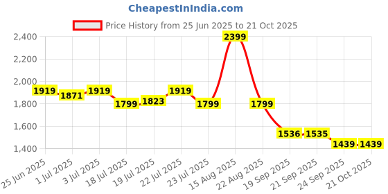 myntra.com U.S. Polo Assn. Men Striped Slim Fit Chino Shorts Technology u.s. polo assn. Price History Graph from 25 Jun 2025 to 21 Oct 2025