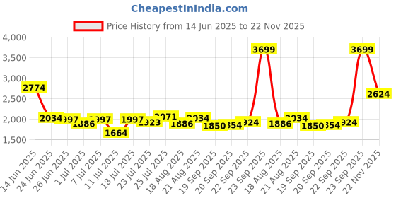myntra.com U.S. Polo Assn. Men Striped Woollen Pullover u.s. polo assn. Price History Graph from 14 Jun 2025 to 22 Nov 2025